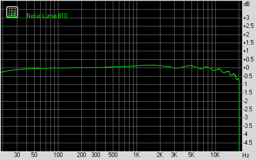 Nokia Lumia 810 frequency response