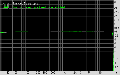 Samsung Galaxy Alpha frequency response