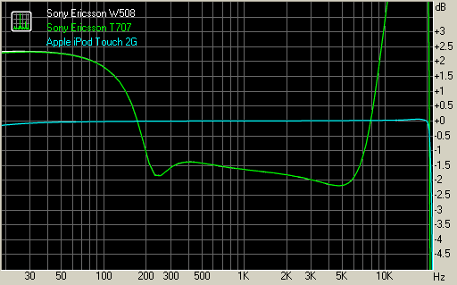 Sony Ericsson W508 has identical audio quality with Sony Ericsson T707