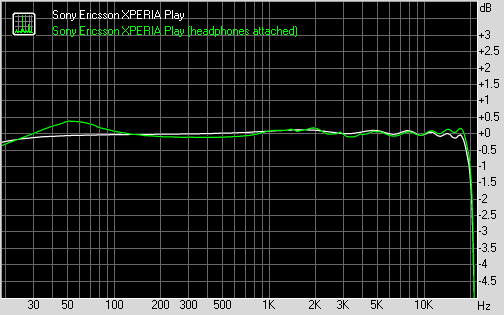 Sony Ericsson XPERIA Play frequency response