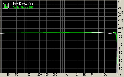 Sony Ericsson Yari vs Apple iPhone 3GS frequency response graphs