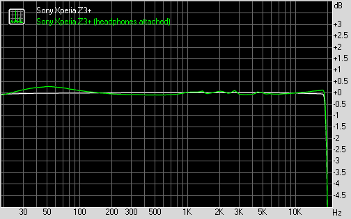 Sony Xperia Z3+ frequency response