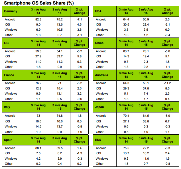 smartphone os market share 2015