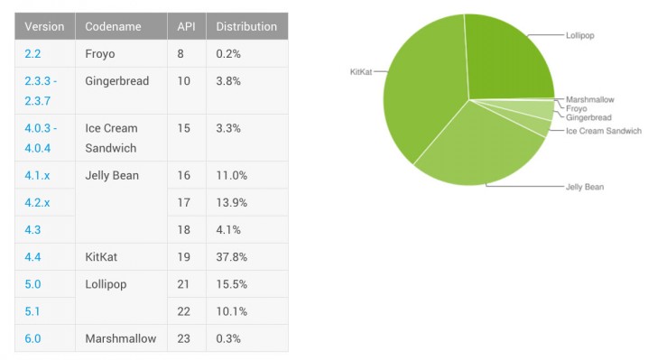 Chart For Distribution