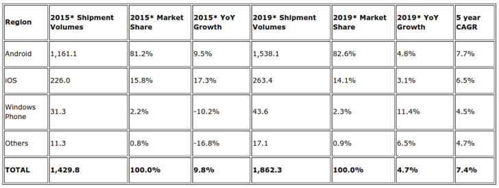 smartphones os market share 2015