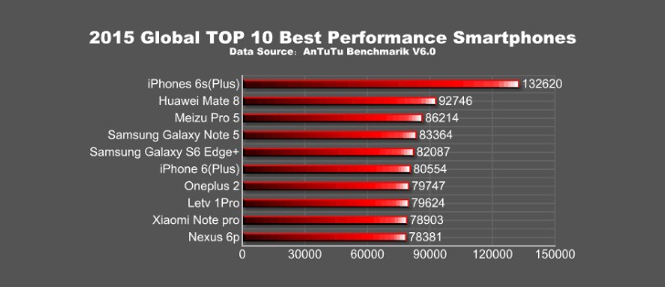 Iphone 6s Miles Ahead Of 15 Competition In Antutu S Latest Report Gsmarena Com News