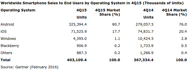 smartphones os market share 2014