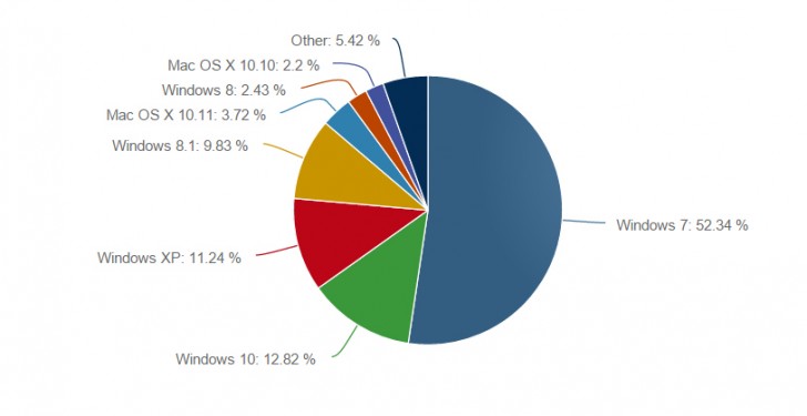 Windows 10 Chart