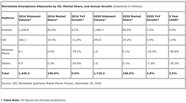 os market share 2016