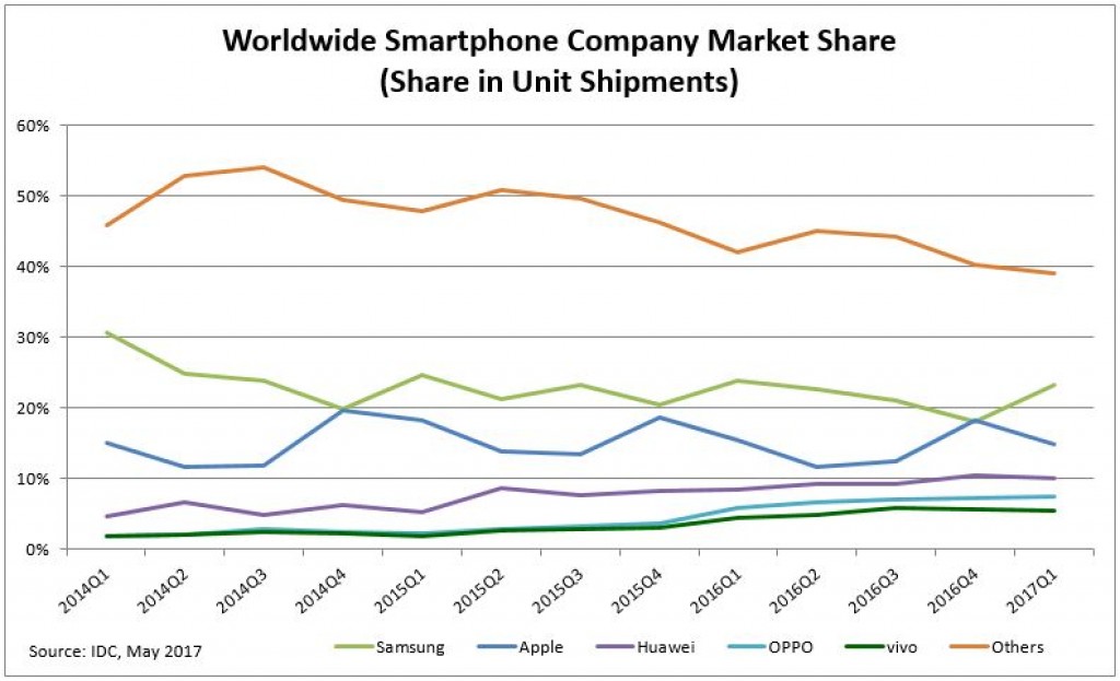 smartphone os market share