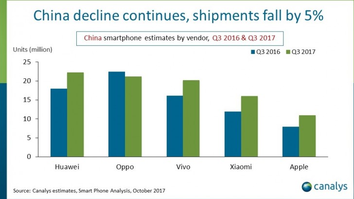 Canalys: Huawei retains lead in China as Apple grows for the first time in 2 years