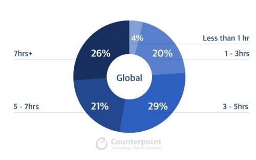 One in four smartphone owners spends more than 7 hours a day on it