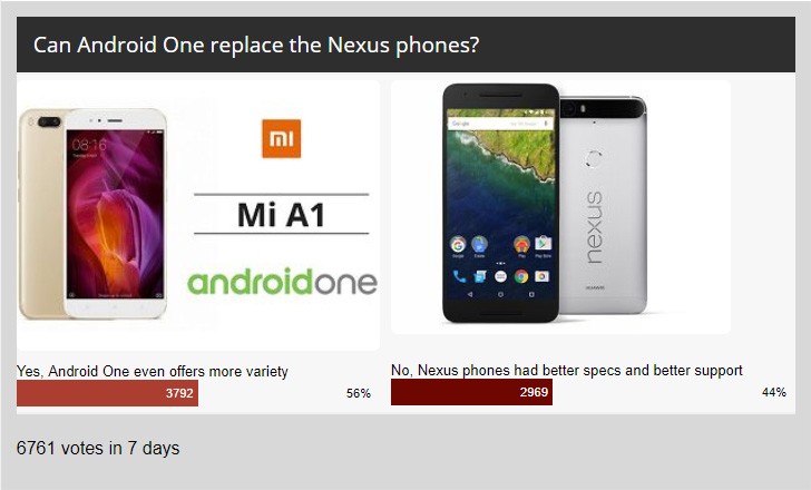 Weekly poll results: people are warming up to Android One, Nexus line still missed