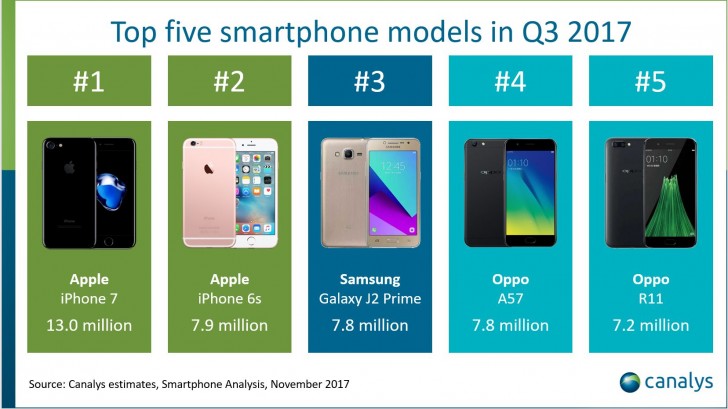 Canalys Iphone 8 Plus Is First Plus Model To Outsell The Smaller Iphone Gsmarena Com News