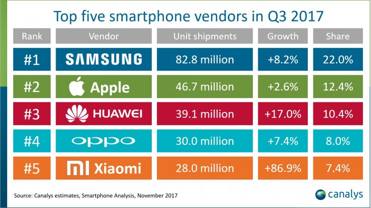 Canalys Iphone 8 Plus Is First Plus Model To Outsell The Smaller Iphone Gsmarena Com News