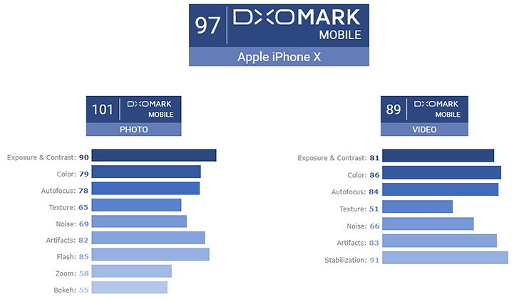 DxO awards iPhone X still camera the highest score yet