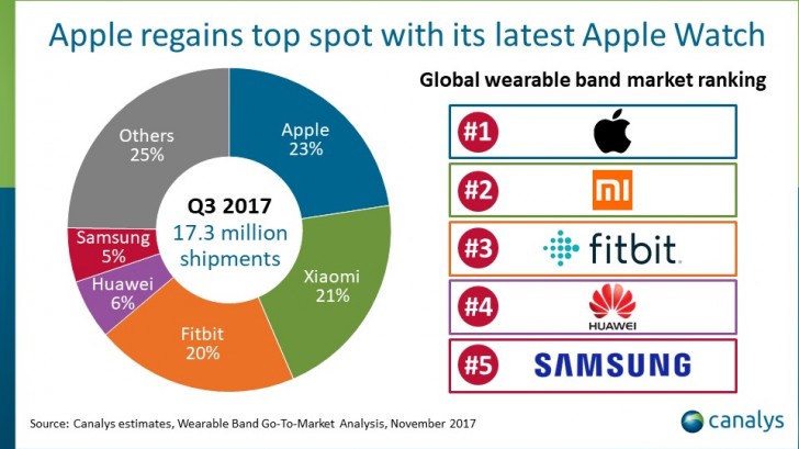 Apple once again leads the wearable 