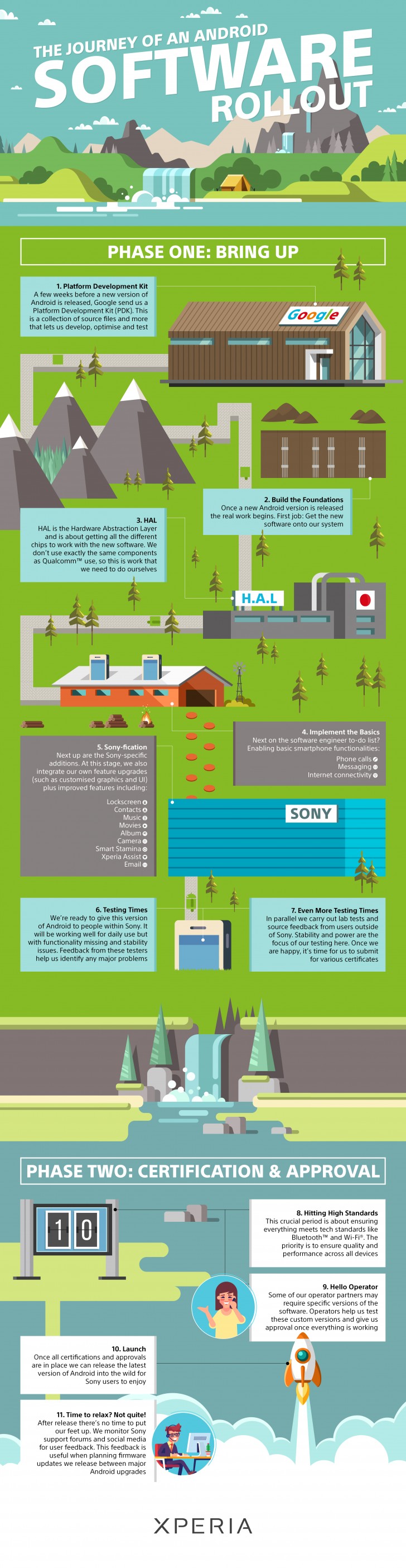 New Sony infographic reveals the journey of each Android software rollout