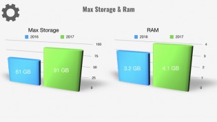 More Storage and RAM - what's not to like