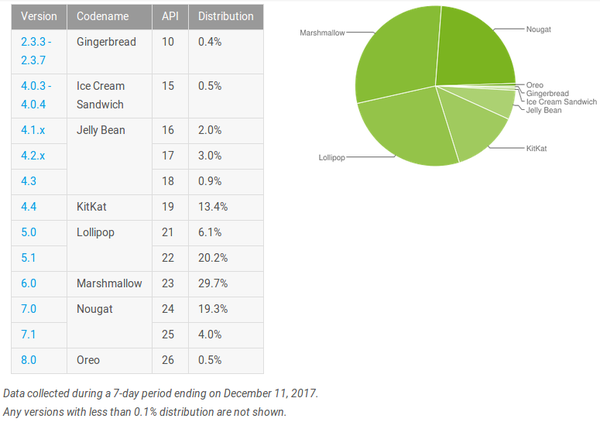Latest Android distribution numbers are out - both Oreo and Nougat grow