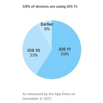 iOS 11 adoption reaches 59%