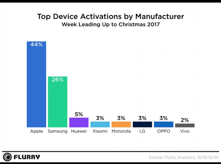 Apple & Samsung take 70% of holiday activations