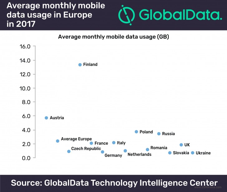 GlobalData: Europeans use 2.4GB mobile data per month in 2017