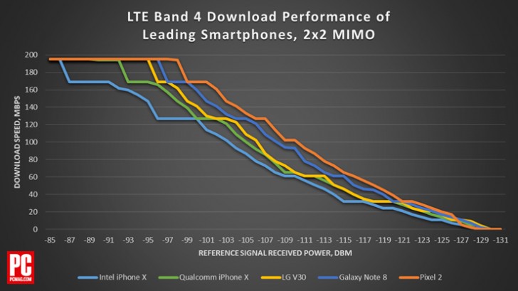 Lte Speed Chart