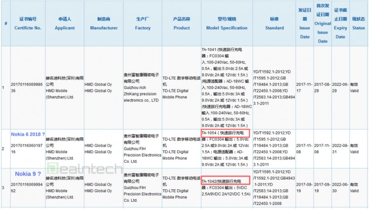 Nokia 9 and Nokia 6 (2018) both get 3C certifications, could launch in January