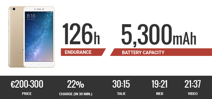 Android Battery Life Chart