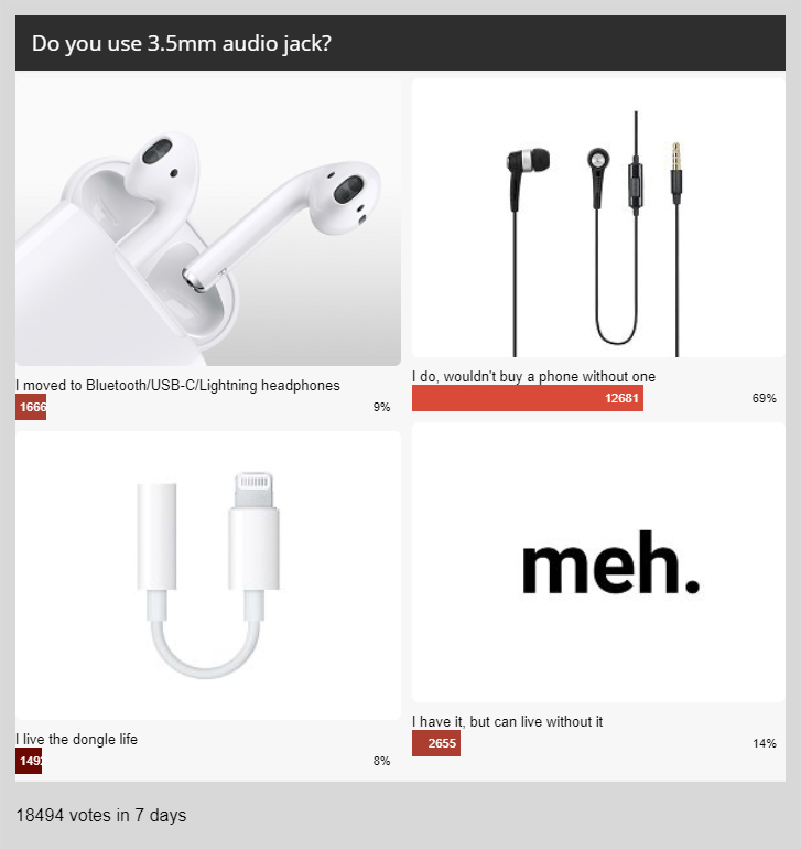 Weekly poll results: the 3.5mm headphone jack is the eternal fan favorite