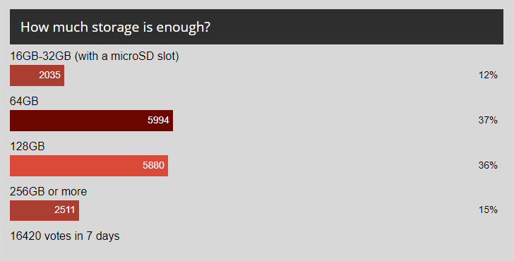 Weekly poll results: 64GB-128GB is the sweet spot for storage