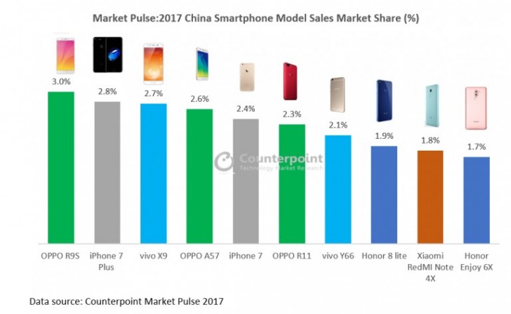 中國 2017 年度最暢銷手機：OPPO R9s 力壓 iPhone 7 Plus 奪冠；蘋果是唯一入圍10大的非國產品牌！ 1