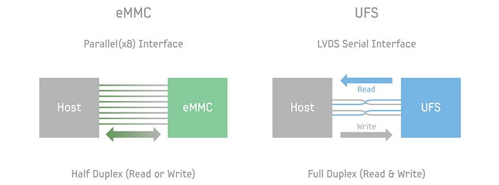 UFS 3.0 announced with double the bandwidth