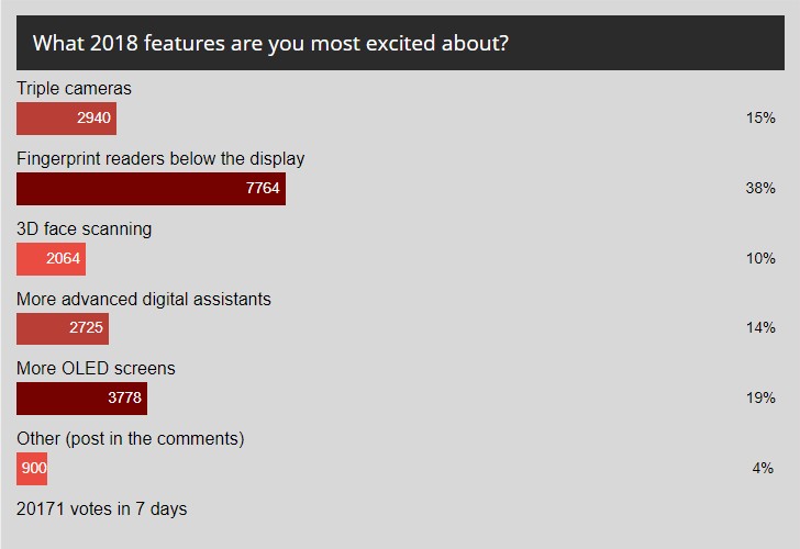 Weekly poll results: fingerprint readers below the screen is what you want in 2018