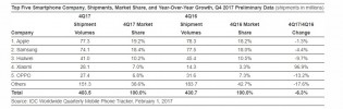 Data from IDC