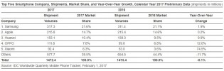 Data from IDC