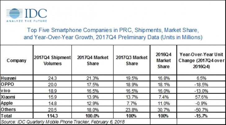 IDC: China smartphone market declined 5% in 2017