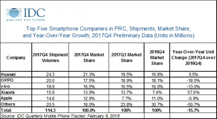 IDC: China smartphone market declined by 5% in 2017  GSMArena.com news