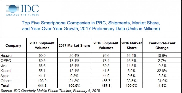 Worldwide Quarterly Mobile Phone Tracker