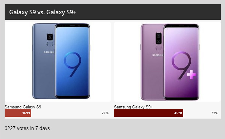 Weekly Poll Results Galaxy S9 Beats Its Smaller Sibling 3 1 Gsmarena Com News