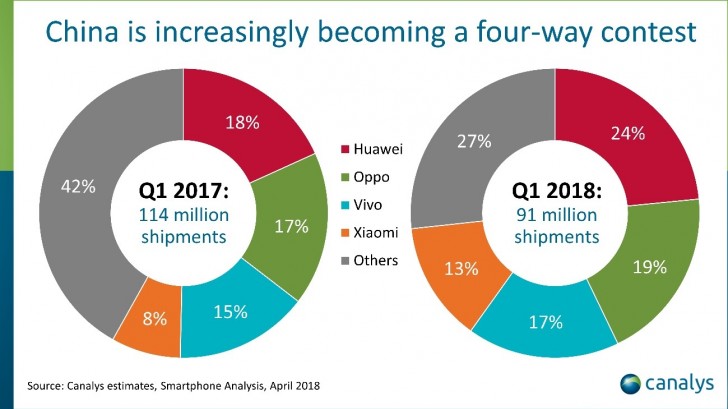 Canalys: Smartphone market in China hits rock-bottom with 21% decline in Q1