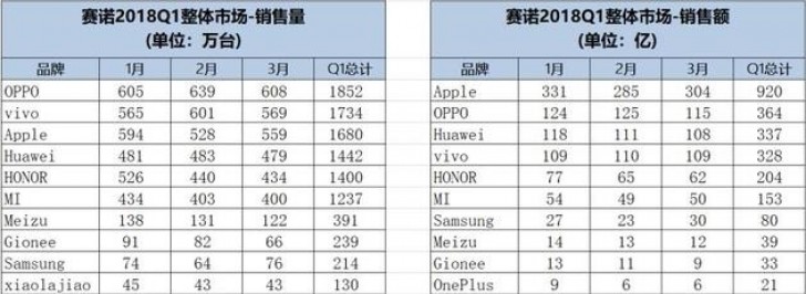 Oppo leads the Chinese market in Q1 2018, Apple comes third