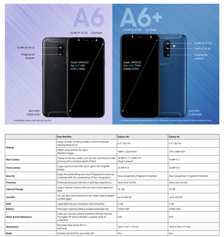 主打全面屏 + 雙攝鏡頭：全新 Samsung Galaxy A6 / A6+ 正式被印尼官網發布；規格售價全曝光！ 4