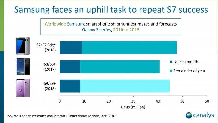 Canalys 調查報告：Samsung Galaxy S9 系列出貨量成功在首月達到 800 萬部！ 1