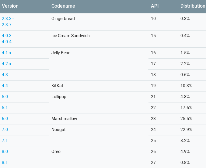 Android Distribution Chart