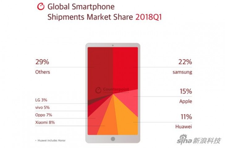 2018 第一季市佔：Samsung 擊退蘋果繼續領先全球手機市場；Nokia 成为第六大手機廠商！ 1