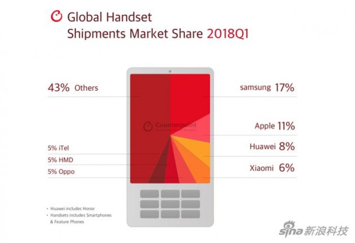 2018 第一季市佔：Samsung 擊退蘋果繼續領先全球手機市場；Nokia 成为第六大手機廠商！ 3