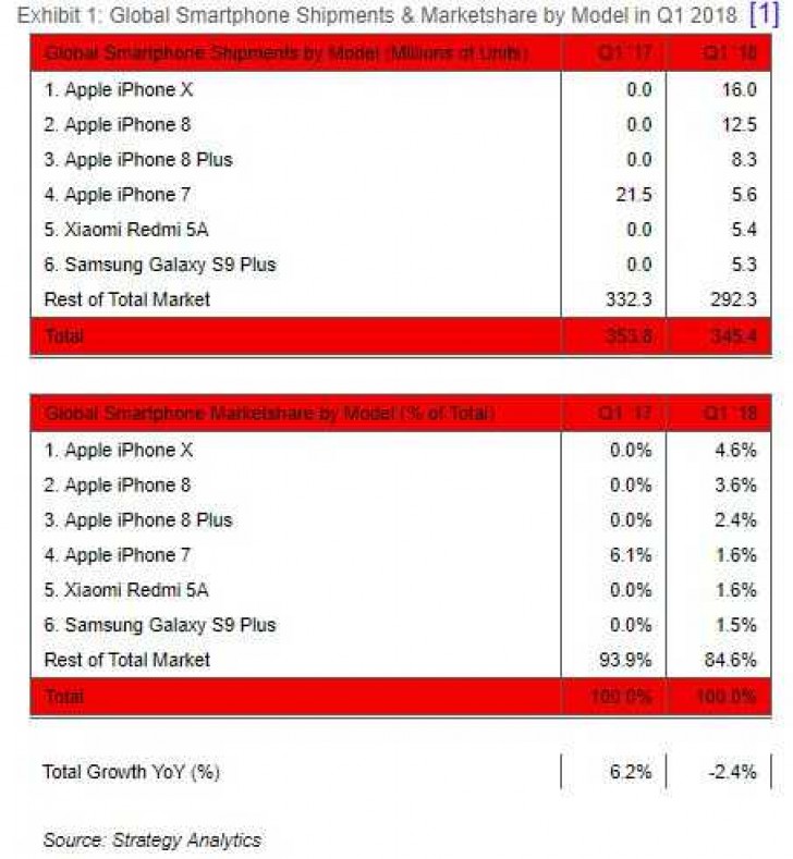 Phone Sales 2018 Chart