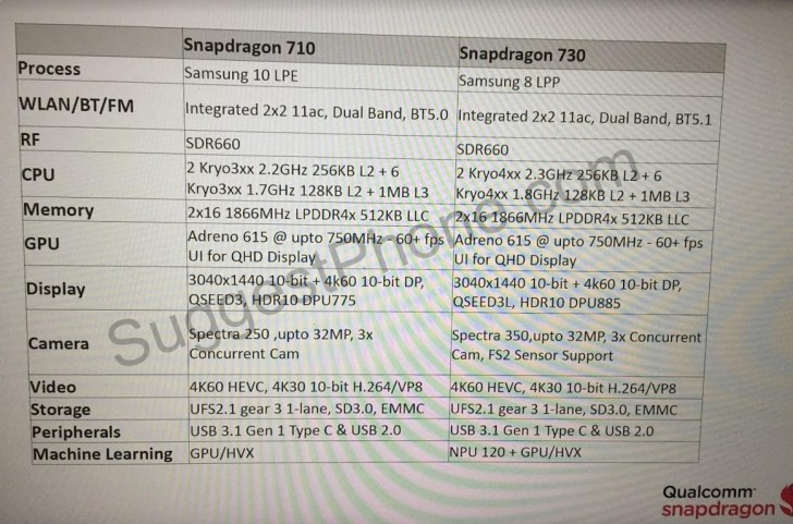 Qualcomm Snapdragon 710, Snapdragon 730 specifications leaked